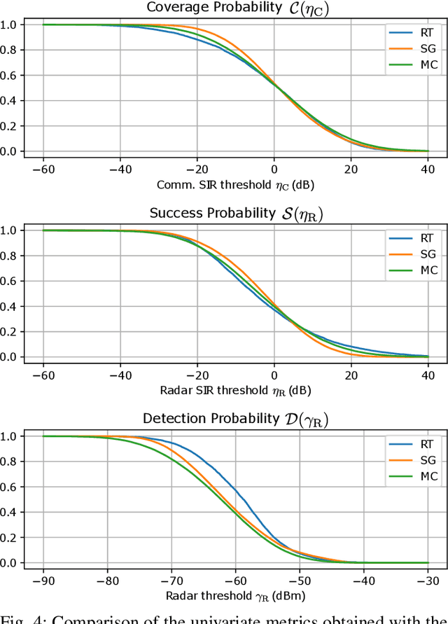 Figure 4 for Full-Duplex V2X Integrated Sensing and Communication Scenario: Stochastic geometry, Monte-Carlo, and Ray-Tracing Comparison