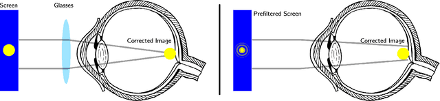 Figure 1 for Real-Time Computational Visual Aberration Correcting Display Through High-Contrast Inverse Blurring