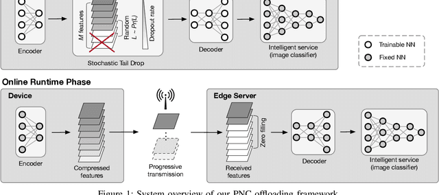 Figure 1 for Progressive Neural Compression for Adaptive Image Offloading under Timing Constraints