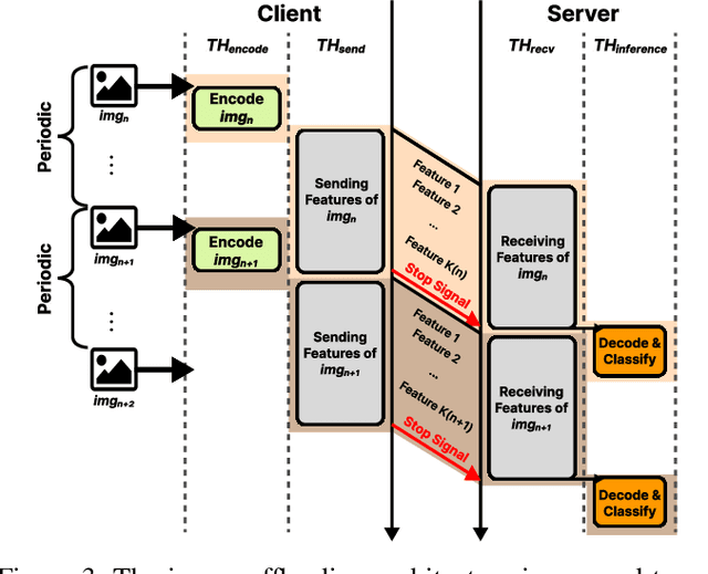 Figure 4 for Progressive Neural Compression for Adaptive Image Offloading under Timing Constraints