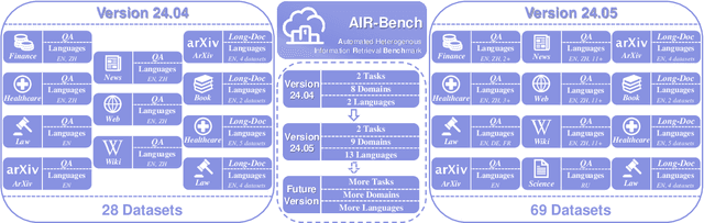 Figure 4 for AIR-Bench: Automated Heterogeneous Information Retrieval Benchmark