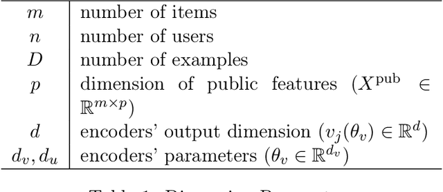 Figure 2 for Private Learning with Public Features