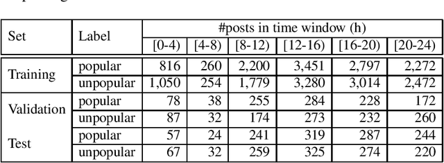 Figure 3 for PoPreRo: A New Dataset for Popularity Prediction of Romanian Reddit Posts