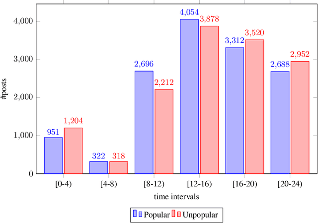 Figure 2 for PoPreRo: A New Dataset for Popularity Prediction of Romanian Reddit Posts