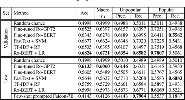 Figure 4 for PoPreRo: A New Dataset for Popularity Prediction of Romanian Reddit Posts