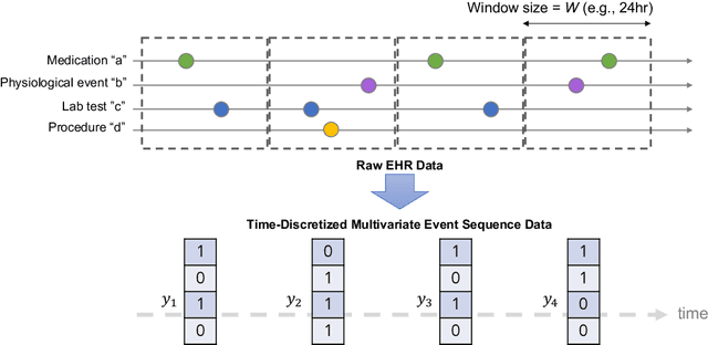 Figure 3 for Personalized Event Prediction for Electronic Health Records