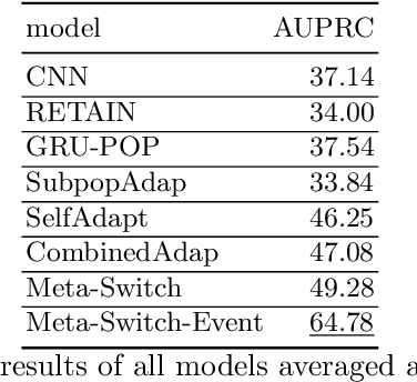 Figure 2 for Personalized Event Prediction for Electronic Health Records