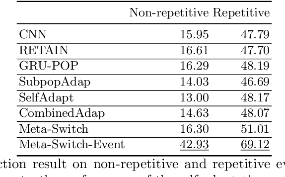 Figure 4 for Personalized Event Prediction for Electronic Health Records