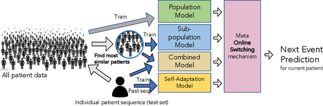 Figure 1 for Personalized Event Prediction for Electronic Health Records