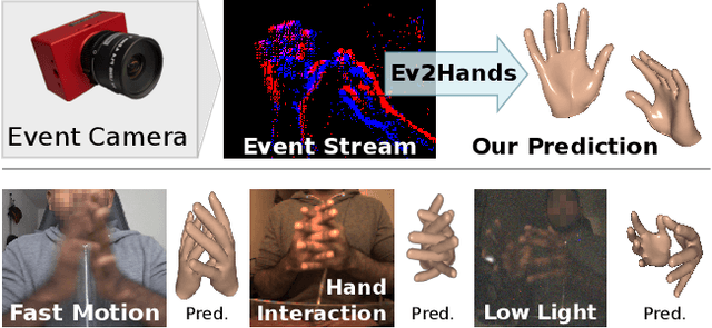 Figure 1 for 3D Pose Estimation of Two Interacting Hands from a Monocular Event Camera