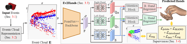 Figure 3 for 3D Pose Estimation of Two Interacting Hands from a Monocular Event Camera