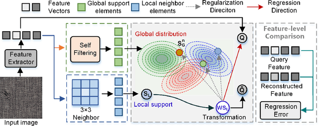 Figure 2 for Global-Regularized Neighborhood Regression for Efficient Zero-Shot Texture Anomaly Detection