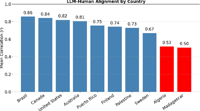 Figure 1 for Assessing Historical Structural Oppression Worldwide via Rule-Guided Prompting of Large Language Models