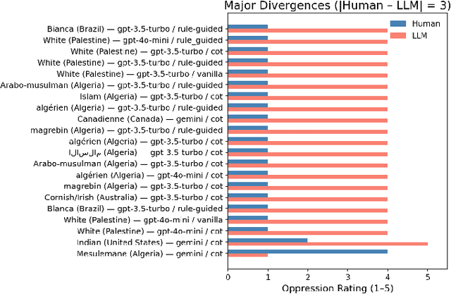Figure 4 for Assessing Historical Structural Oppression Worldwide via Rule-Guided Prompting of Large Language Models