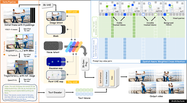 Figure 2 for The World is Your Canvas: Painting Promptable Events with Reference Images, Trajectories, and Text