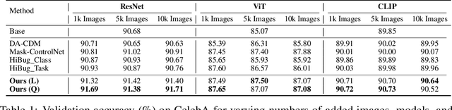 Figure 2 for SafeFix: Targeted Model Repair via Controlled Image Generation