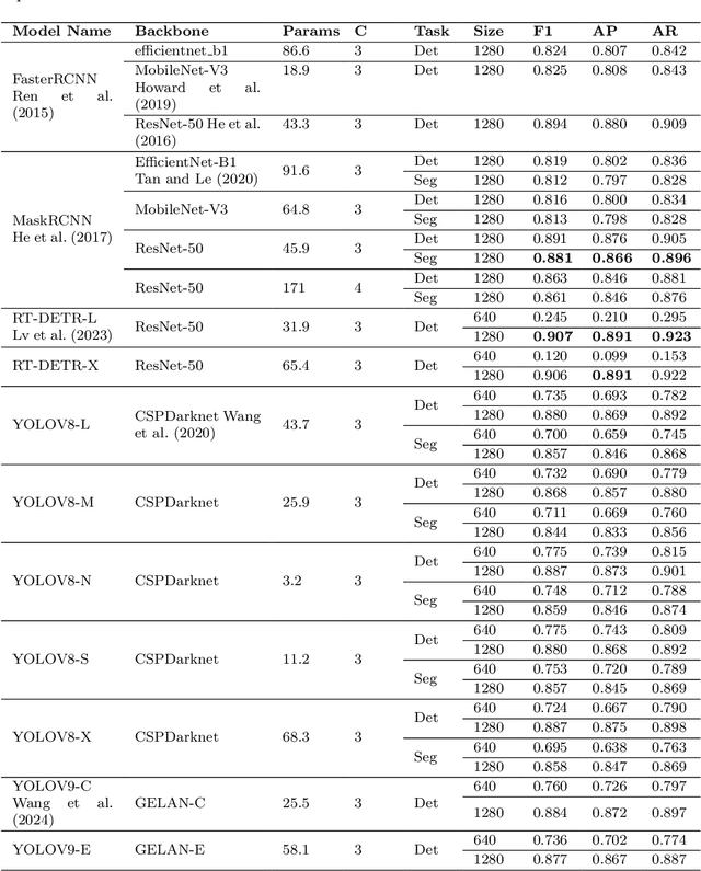 Figure 4 for M18K: A Comprehensive RGB-D Dataset and Benchmark for Mushroom Detection and Instance Segmentation