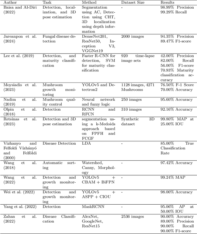 Figure 2 for M18K: A Comprehensive RGB-D Dataset and Benchmark for Mushroom Detection and Instance Segmentation