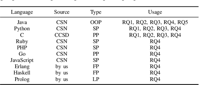 Figure 3 for Source Code Summarization in the Era of Large Language Models