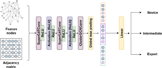 Figure 1 for SurGNN: Explainable visual scene understanding and assessment of surgical skill using graph neural networks