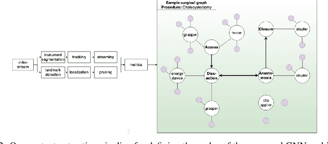 Figure 3 for SurGNN: Explainable visual scene understanding and assessment of surgical skill using graph neural networks