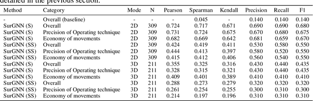 Figure 2 for SurGNN: Explainable visual scene understanding and assessment of surgical skill using graph neural networks