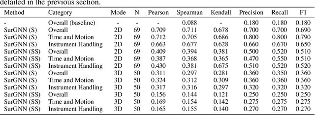 Figure 4 for SurGNN: Explainable visual scene understanding and assessment of surgical skill using graph neural networks