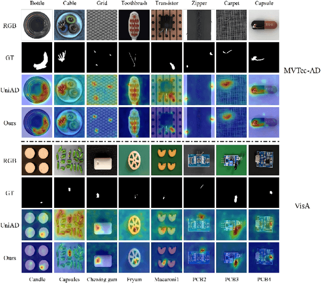 Figure 3 for Omni-AD: Learning to Reconstruct Global and Local Features for Multi-class Anomaly Detection