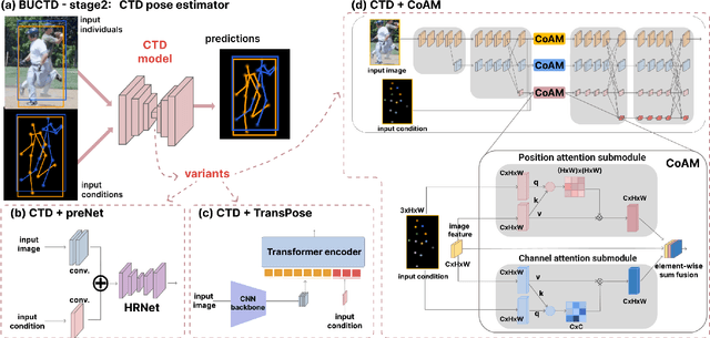 Figure 3 for Rethinking pose estimation in crowds: overcoming the detection information-bottleneck and ambiguity