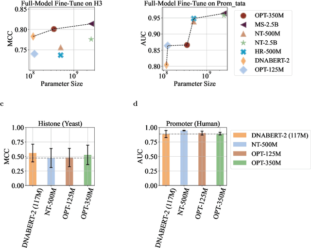 Figure 3 for Efficient and Scalable Fine-Tune of Language Models for Genome Understanding