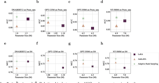 Figure 4 for Efficient and Scalable Fine-Tune of Language Models for Genome Understanding