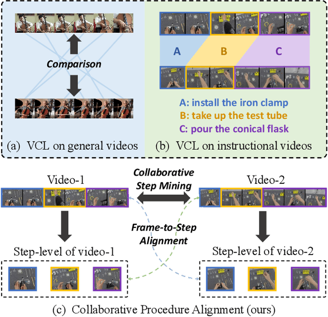 Figure 1 for Collaborative Weakly Supervised Video Correlation Learning for Procedure-Aware Instructional Video Analysis