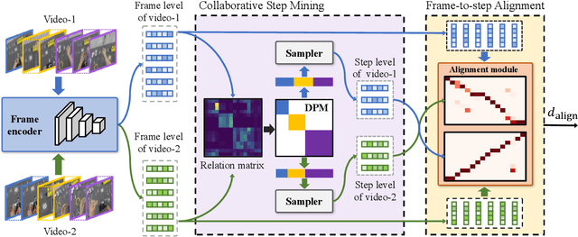 Figure 3 for Collaborative Weakly Supervised Video Correlation Learning for Procedure-Aware Instructional Video Analysis