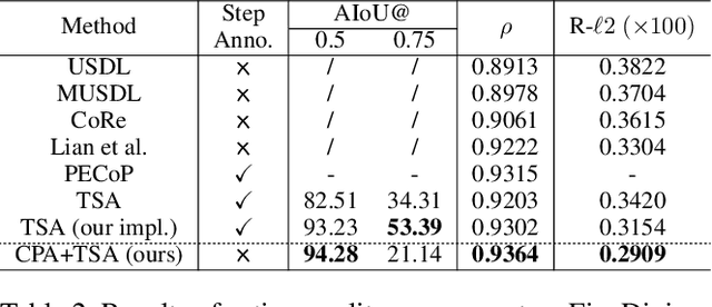 Figure 4 for Collaborative Weakly Supervised Video Correlation Learning for Procedure-Aware Instructional Video Analysis