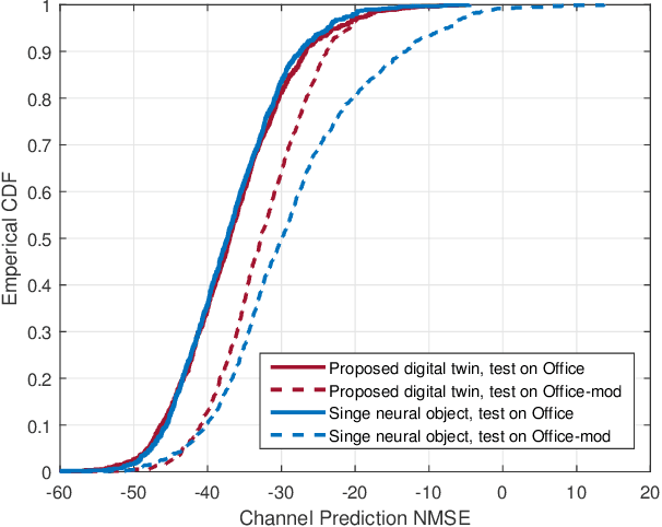 Figure 2 for Learnable Wireless Digital Twins: Reconstructing Electromagnetic Field with Neural Representations