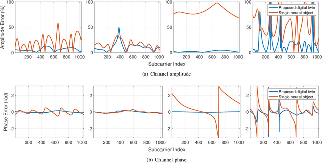 Figure 3 for Learnable Wireless Digital Twins: Reconstructing Electromagnetic Field with Neural Representations