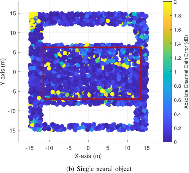 Figure 4 for Learnable Wireless Digital Twins: Reconstructing Electromagnetic Field with Neural Representations