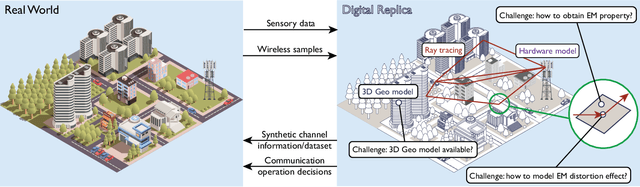 Figure 1 for Learnable Wireless Digital Twins: Reconstructing Electromagnetic Field with Neural Representations