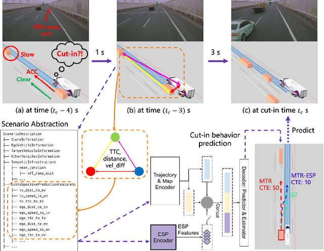 Figure 1 for ESP: Extro-Spective Prediction for Long-term Behavior Reasoning in Emergency Scenarios