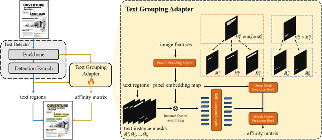 Figure 3 for Text Grouping Adapter: Adapting Pre-trained Text Detector for Layout Analysis