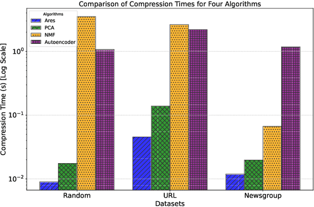 Figure 1 for Ares: Approximate Representations via Efficient Sparsification -- A Stateless Approach through Polynomial Homomorphism