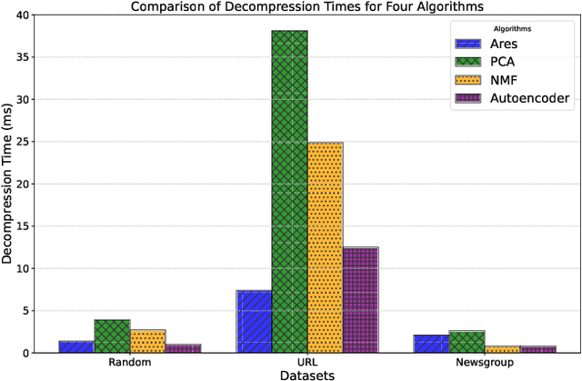 Figure 4 for Ares: Approximate Representations via Efficient Sparsification -- A Stateless Approach through Polynomial Homomorphism