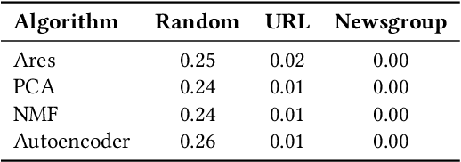 Figure 2 for Ares: Approximate Representations via Efficient Sparsification -- A Stateless Approach through Polynomial Homomorphism