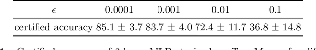 Figure 2 for FullCert: Deterministic End-to-End Certification for Training and Inference of Neural Networks