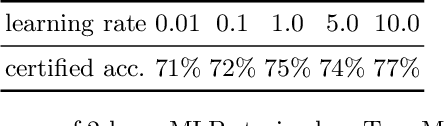 Figure 4 for FullCert: Deterministic End-to-End Certification for Training and Inference of Neural Networks