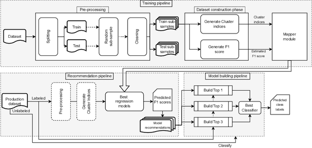 Figure 3 for Clustering Indices based Automatic Classification Model Selection