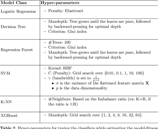 Figure 4 for Clustering Indices based Automatic Classification Model Selection