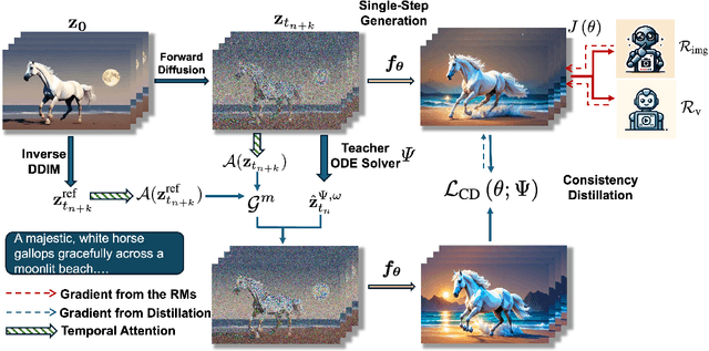 Figure 2 for T2V-Turbo-v2: Enhancing Video Generation Model Post-Training through Data, Reward, and Conditional Guidance Design