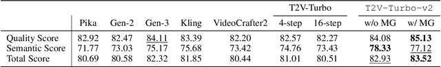 Figure 1 for T2V-Turbo-v2: Enhancing Video Generation Model Post-Training through Data, Reward, and Conditional Guidance Design