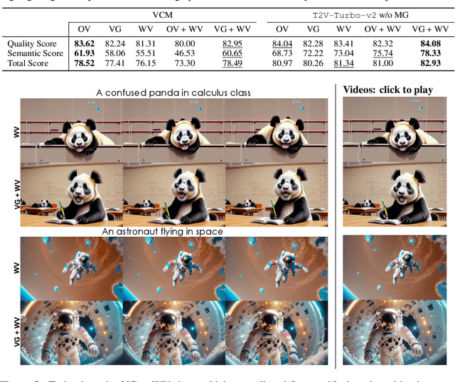 Figure 3 for T2V-Turbo-v2: Enhancing Video Generation Model Post-Training through Data, Reward, and Conditional Guidance Design